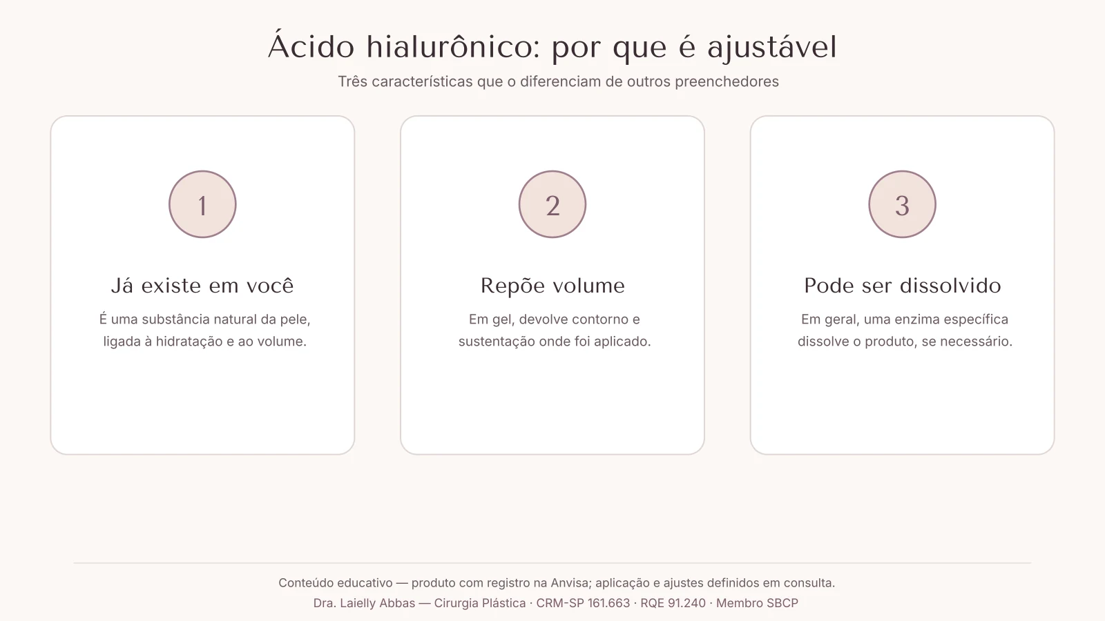 Diagrama com três pontos sobre o ácido hialurônico: substância presente na pele, gel que repõe volume e possibilidade de dissolução com enzima