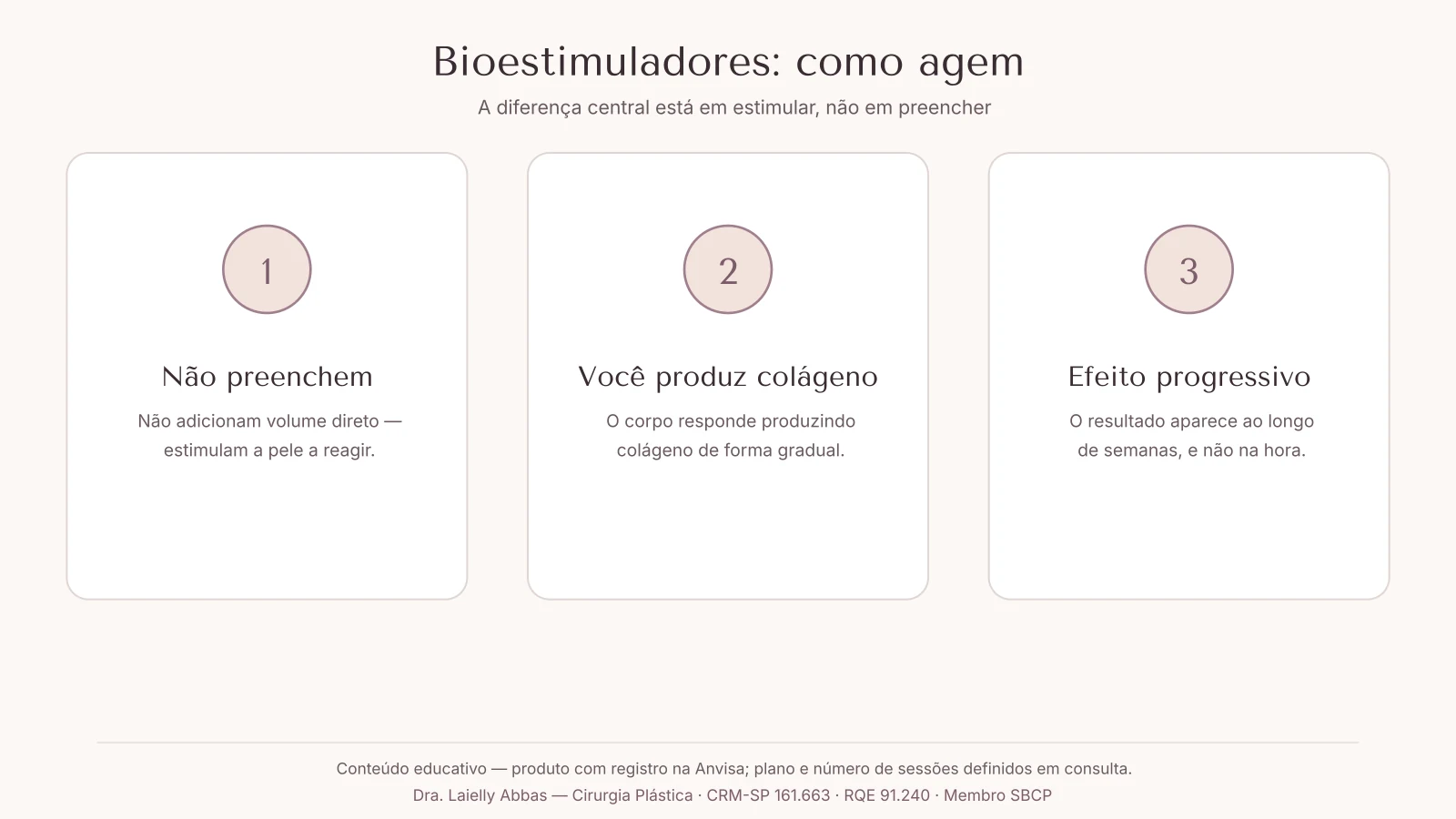 Diagrama contrastando bioestimulador e preenchedor e mostrando que o efeito do bioestimulador é gradual, com o próprio corpo produzindo colágeno