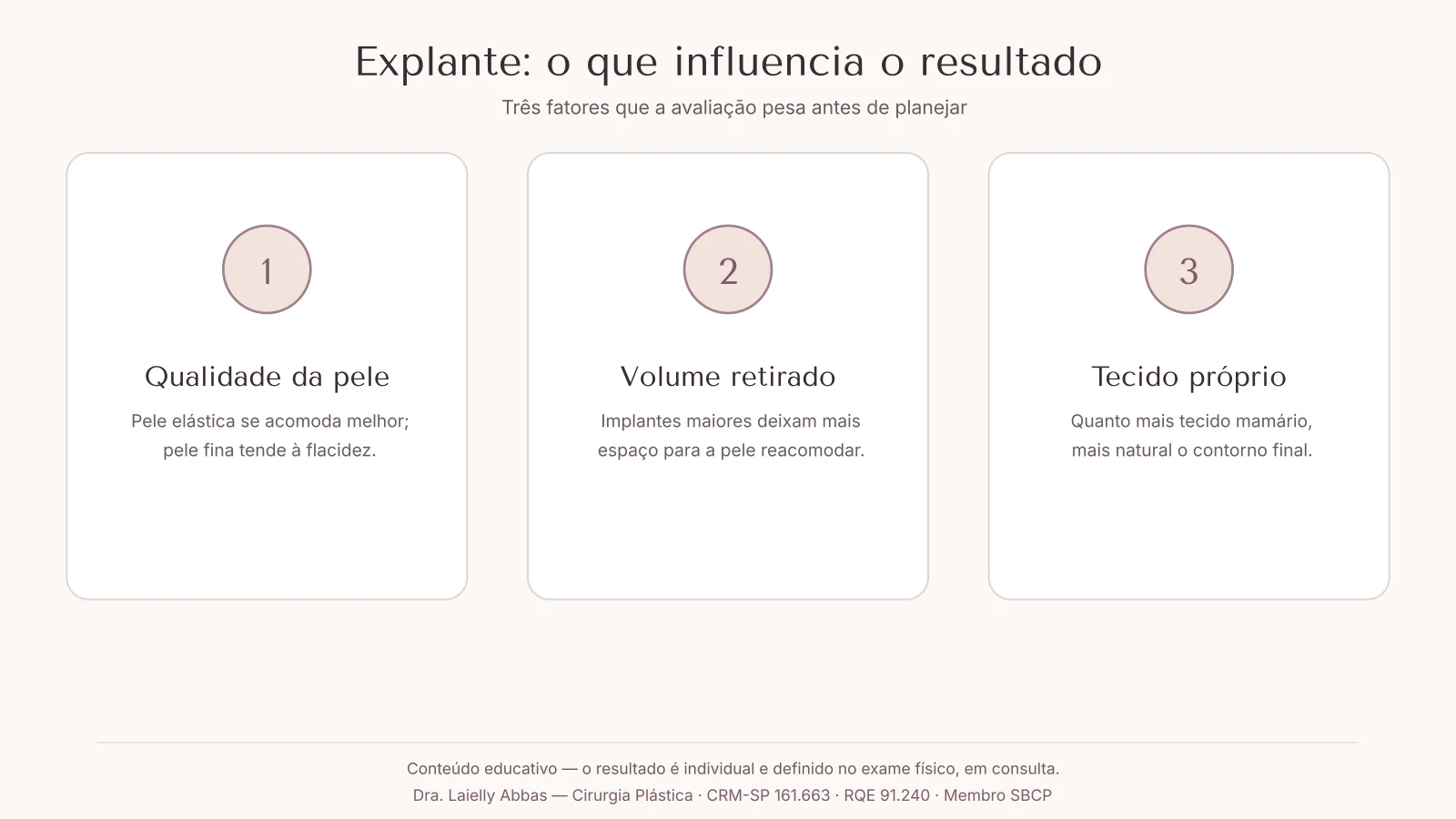 Diagrama com os três fatores que influenciam a mama após o explante: qualidade e elasticidade da pele, volume da prótese retirada e tecido mamário próprio