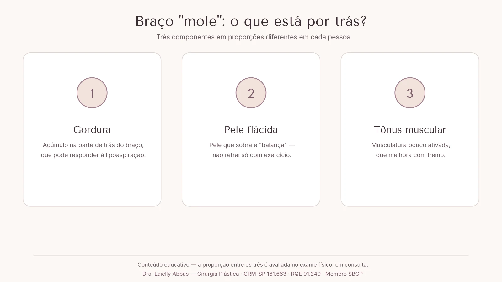 Três perfis esquemáticos do braço: componente de gordura, de pele flácida e de tônus muscular