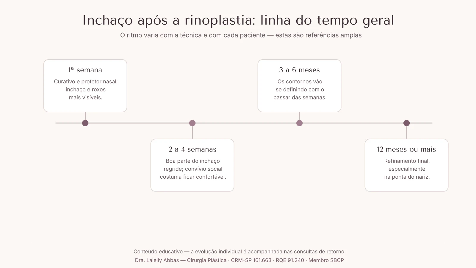 Linha do tempo esquemática da recuperação da rinoplastia: primeira semana, duas a quatro semanas, três a seis meses e a partir de doze meses