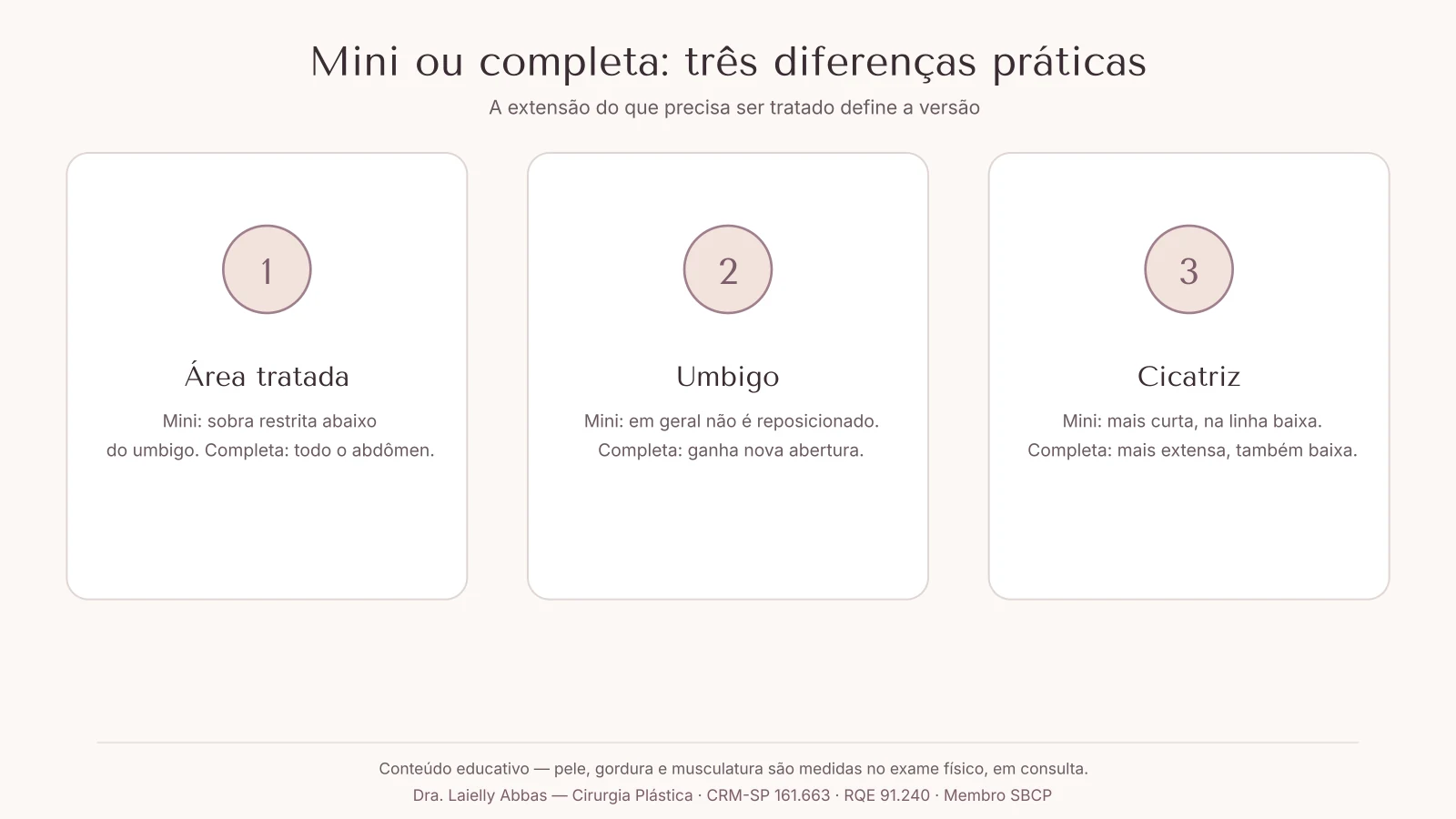 Diagrama com as três diferenças entre a mini abdominoplastia e a completa: extensão da sobra de pele, umbigo e tamanho da cicatriz