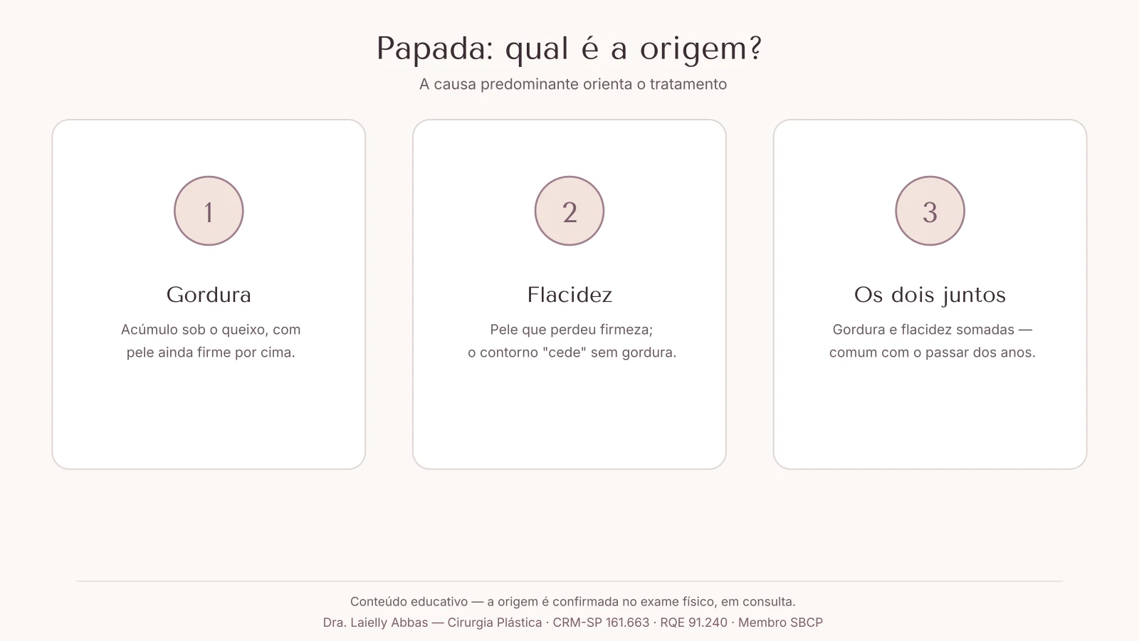 Três perfis esquemáticos do pescoço: papada por gordura, por flacidez de pele e pela combinação dos dois