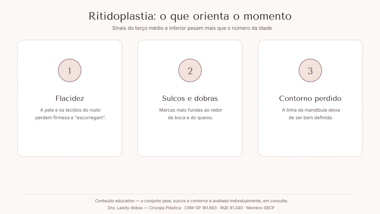 Diagrama com os três sinais que a ritidoplastia trata: flacidez do terço inferior, sulcos acentuados e contorno mandibular perdido