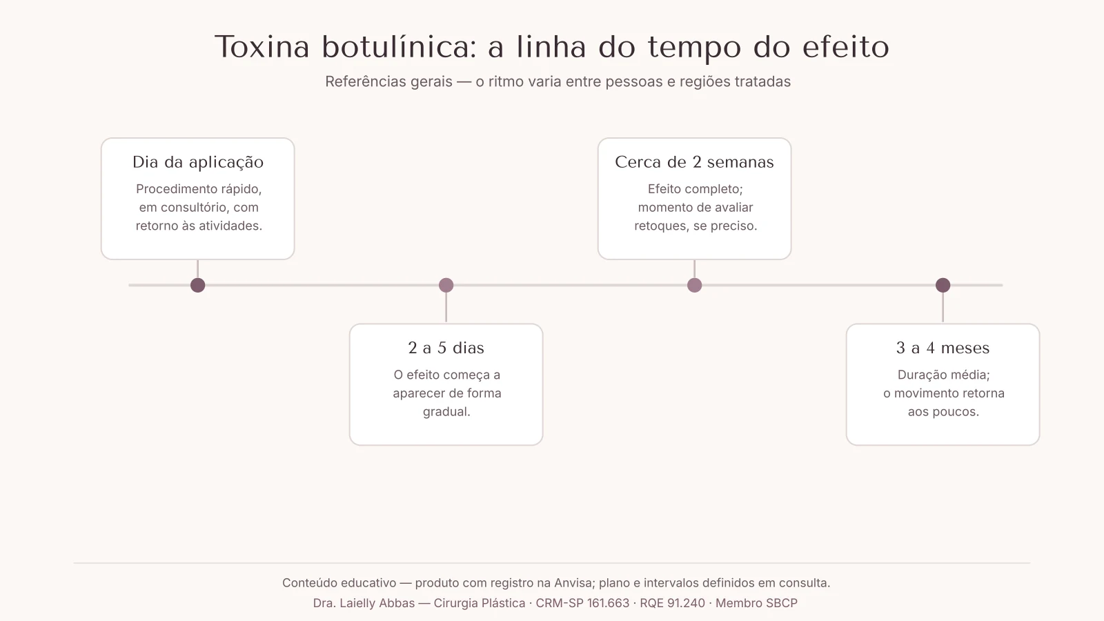 Linha do tempo esquemática do efeito da toxina botulínica: aplicação, início em dias, efeito completo em torno de duas semanas e duração média de meses
