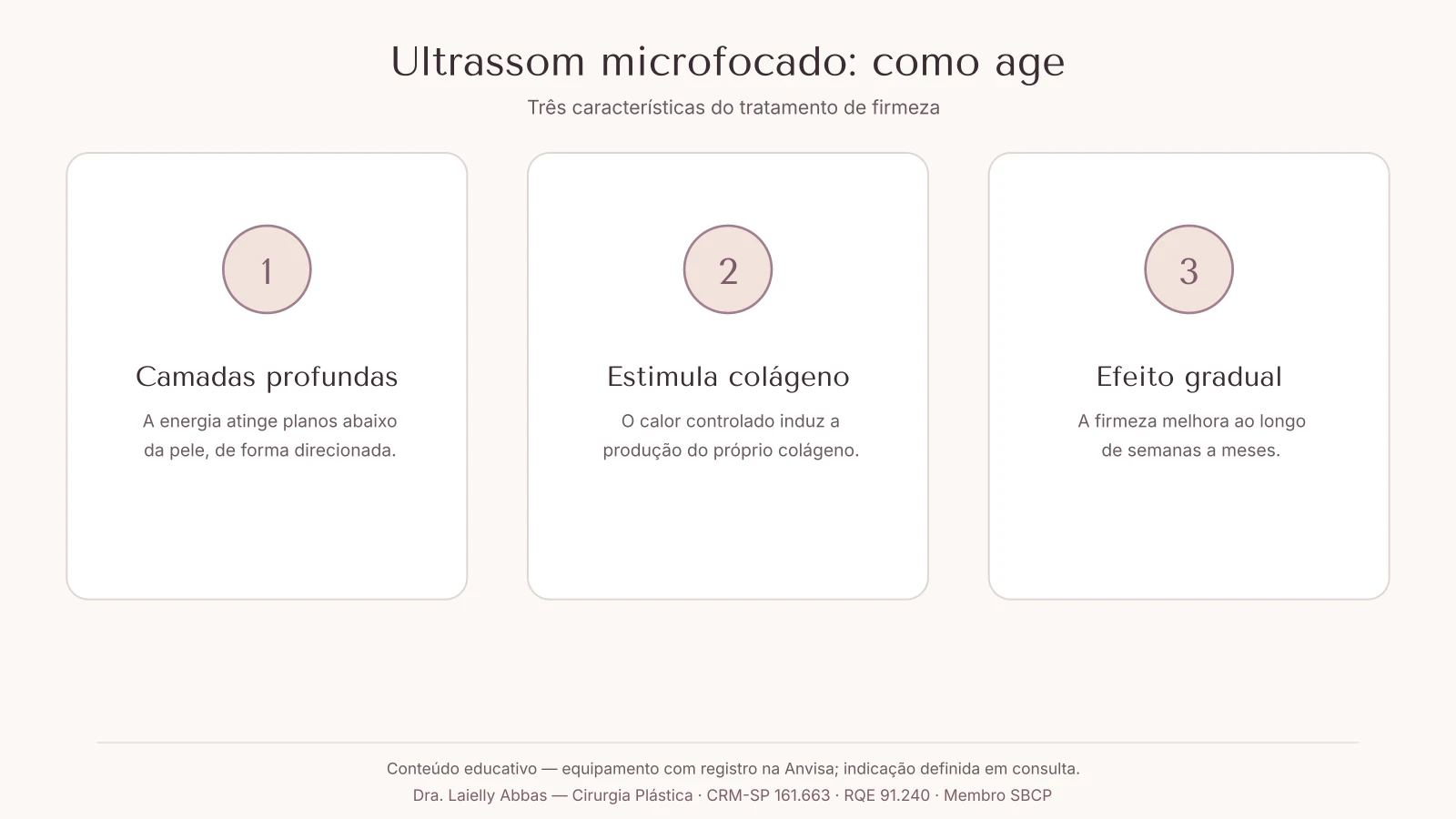 Diagrama com três pontos sobre o ultrassom microfocado: energia em camadas profundas, estímulo de colágeno e efeito gradual ao longo de meses